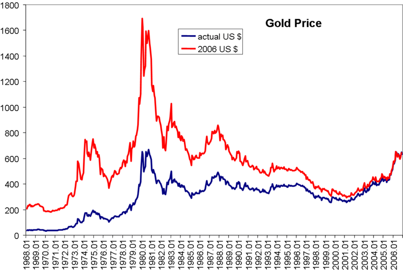 800px-Gold_price.png